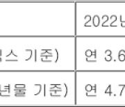 여전히 신규 대출 82% 이상 '변동금리' 선택..이자 부담 커질 위험에도 왜?