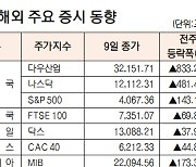 [데이터로 보는 증시]주간 해외 주요 증시 동향(9월 5일~9일)