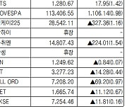 [데이터로 보는 증시]해외 주요 증시 동향( 9월 12일)