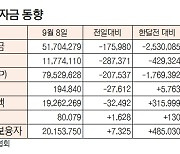 [데이터로 보는 증시]증시 주변자금 동향(9월 8일)