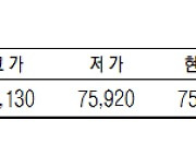 [데이터로 보는 증시]KRX 금 시세( 9월 13일)