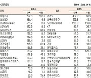 [데이터로 보는 증시]코스피 기관·외국인·개인 순매수·순매도 상위종목( 9월 13일)