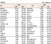 [데이터로 보는 증시]코스닥 기관·외국인·개인 순매수·순매도 상위종목( 9월 13일)