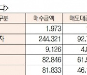 [데이터로 보는 증시]코스피·코스닥 투자주체별 매매동향( 9월 13일)