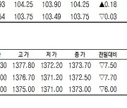 [데이터로 보는 증시]코스피200지수·국채·달러 선물 시세( 9월 13일)