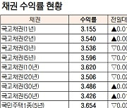 [데이터로 보는 증시]채권 수익률 현황( 9월 13일)