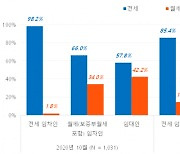 전세사기·금리인상에..10명중 4명은 월세 선호