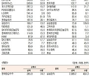 [데이터로 보는 증시]코스피 기관·외국인·개인 순매수·순매도 상위종목( 9월 13일-최종치)