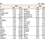 [데이터로 보는 증시]코스닥 기관·외국인·개인 순매수·순매도 상위종목( 9월 13일-최종치)