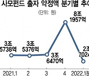 [시그널] 불황 공포에 사모펀드 약정액 3분의1 토막