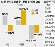 돌아온 외국인, 선물만 1.1조 베팅..삼성전자 4.5% 날았다