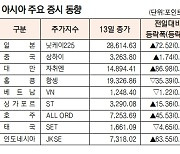 [데이터로 보는 증시]아시아 주요 증시 동향( 9월 13일)