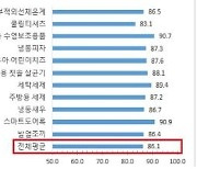 "소비자원 품질비교 정보, 제품 선택에 미치는 영향 커"