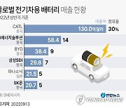 [그래픽] 글로벌 전기차용 배터리 매출 현황