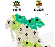 '충남에 살고 싶어' 지난해 전국 귀농 2위·귀촌 3위