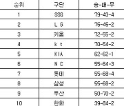 [프로야구 중간순위] 13일