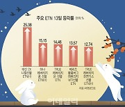 "시장은 우크라 전쟁 종결 반영中"..글로벌 훈풍에 코스피↑