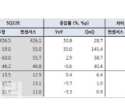 비에이치, 3Q 역대 최대실적..목표가 18% ↑ -KB