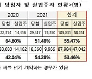 LH 전세임대 당첨되면 뭐하나..실입주율 50%대