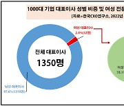 "1000대 기업 내 女 CEO, 100명 중 2명꼴..주식부자 1위는 이부진"