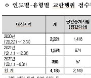 '집값 담합' 신고해도 처벌은 미미..10건 중 8건 무혐의