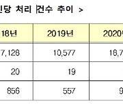 "보험사기는 반드시 잡힌다"..정부, 보험사기 대응 강화