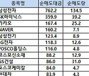 [표]코스피 기관/외국인 매매동향(9/14 3시30분)