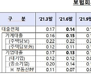 보험사 대출채권 272.4조원..부동산PF 부실채권 비율 급증