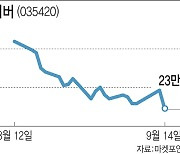 흔들리는 네·카..하루에만 시총 2조4000억원 증발