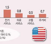 미 기준금리 4% 중반대 올리나..'킹달러' 장기화한다