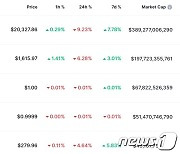 'CPI 충격' 비트코인 9.23% 폭락, 2만달러 턱걸이(상보)