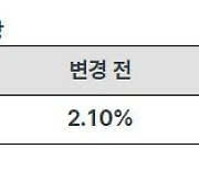 케이뱅크, '플러스박스' 금리 0.2%P 인상..최고 연 2.3%