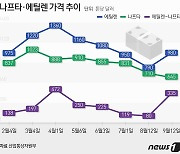 석유화학사 '안도의 한숨' 에틸렌-나프타 가격차 손익분기 300달러 회복