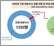 1000대 기업중 여성 CEO 불과 32명..이부진 호텔신라 사장, 주식가치 1위