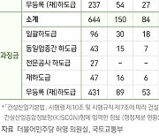 [단독]불법 하도급 6년간 970건..10건 중 7건은 '무등록업체'