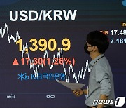 환율, 1395원 돌파 후 1390.9원 마감 '13년5개월來 최고'