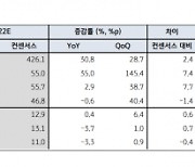 [클릭 e종목]"비에이치, 3Q 역대 최대 실적 달성 전망"..목표가 18% ↑