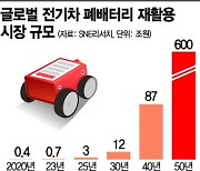 [클릭 e종목]"삼성SDI, 폐배터리 재활용 시장서 성과"