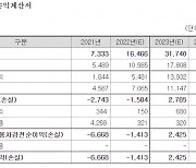 [IPO돋보기]뉴로메카, 중소기업에 협동로봇 공급 박차