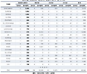 대기업, 상반기에만 M&A 15조 썼다..투자 '증가세'