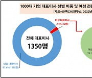 1000대 기업 여성 CEO 100명 중 2명..주식재산 1위는 이부진 사장