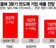 [위기의 韓첨단산업]삼성 반도체 실적 전망, TSMC에 역전당했다