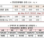 15일부터 안심전환대출 접수 시작..주택가격 순으로 최종 지원자 선정