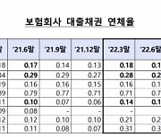 2분기 보험사 대출채권 272조원..부동산PF 부실채권 크게 늘어