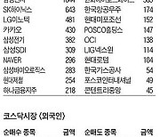 [주식 매매 상위 종목 및 환율] 2022년 9월 13일자