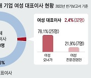 1000대 기업 중 여성 CEO는 32명뿐.. 25명은 오너 일가