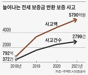 떼인 전세금, 8월에만 1089억 '역대 최대'