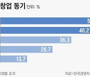 미취업 MZ세대 73% "자유롭게 일할 수 있는 창업 희망"