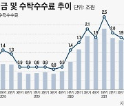 올해 2분기 증권사 순이익 반토막..금감원 "실적 불확실성 확대 우려"