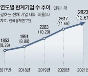 이자도 못갚는 한계기업 작년 2823곳.. 2년새 24% 늘어